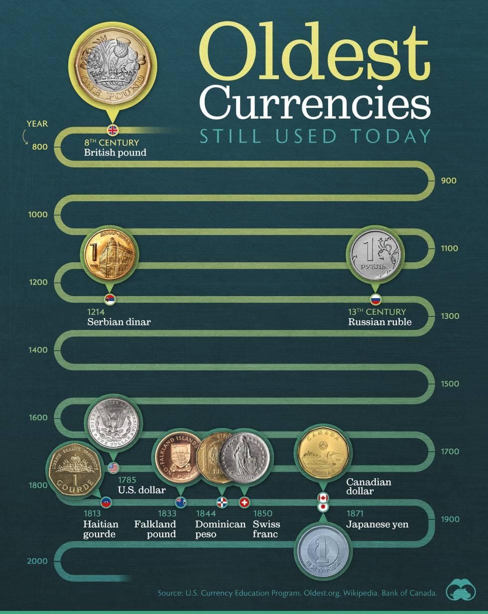 Oldest Currencies.jpg