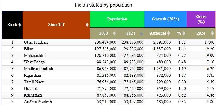 Indian states population.jpg