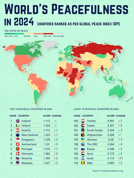 Countries ranked on basis of Global Peace Index (GPI).jpg