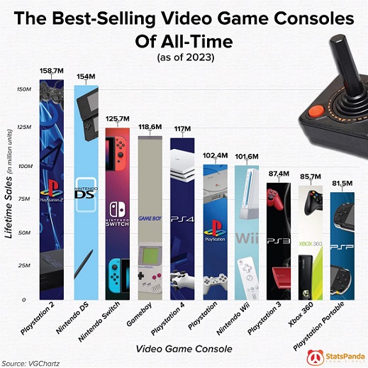 Best selling video games Consoles.jpg