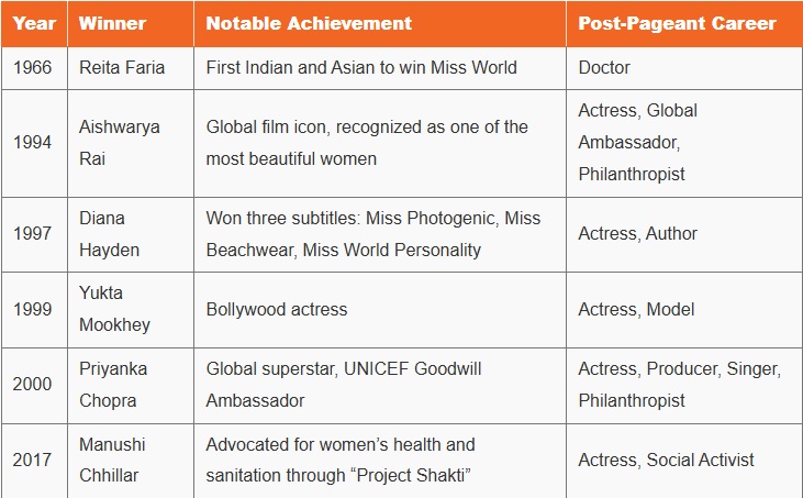 Complete List of Miss World from India.jpg