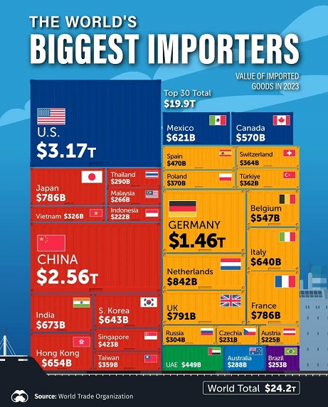 Biggest Importers of World.jpg